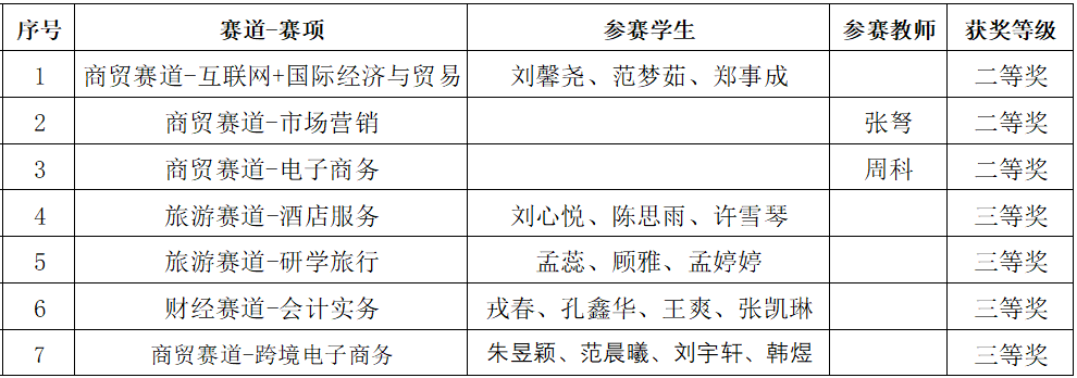 数智商贸学院师生在2026年江苏省职业院校技能大赛斩获3银4铜佳绩